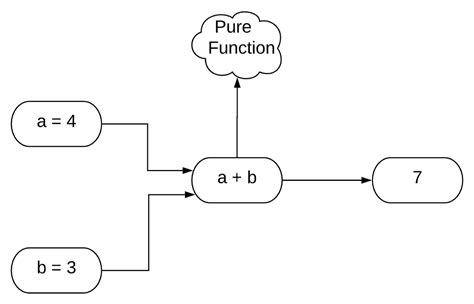 Image result for What Is Pure Function in Programming