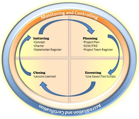 Image result for Program Life Cycle PMI 4th Edition