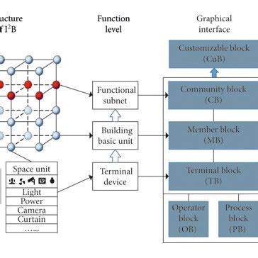 Image result for Graphical Programming Language