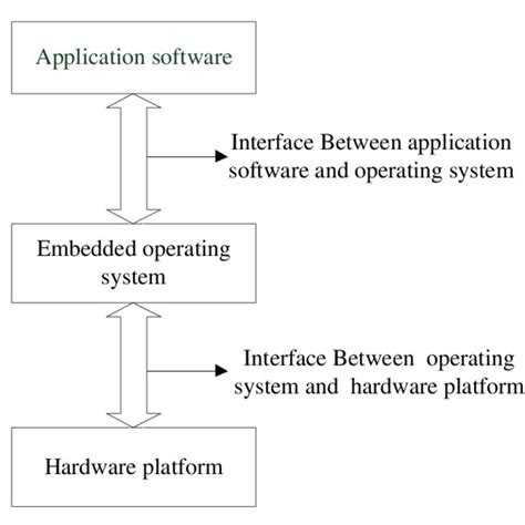 Image result for Embedded System Concept