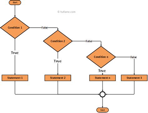Afbeeldingsresultaten voor Conditional Statement Flow Chart