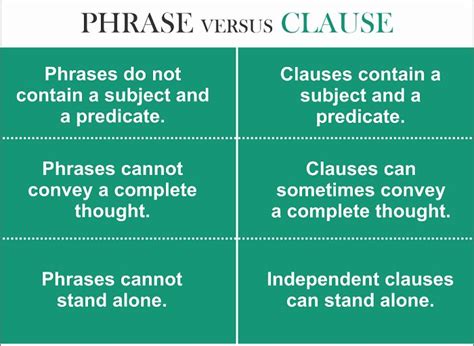 Image result for Phrase Syntax Cluse Diference