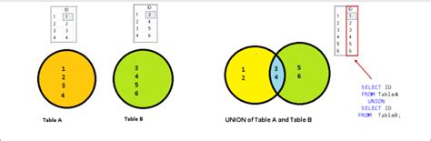 Merge vs Union SQL に対する画像結果