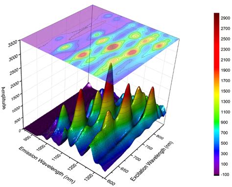 Toradh íomhá ar Python 3D Plot Graph