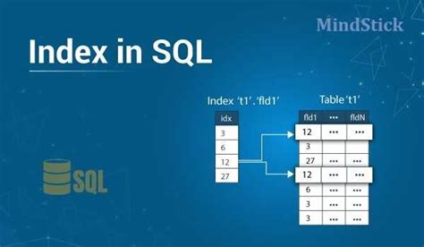 Image result for Create Index Transact-SQL