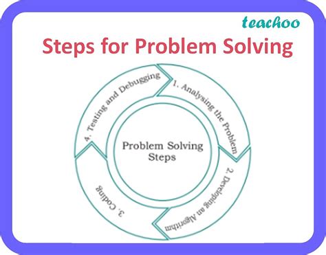 Image result for Four Steps of Problem Solving