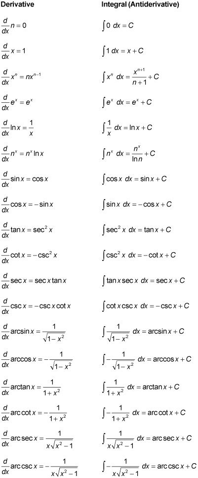 Image result for Rules of Differentiation Calculus For Dummies