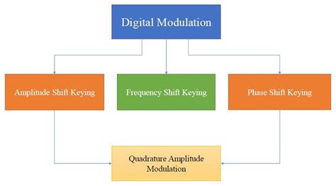 Image result for Digital Modulation in MATLAB