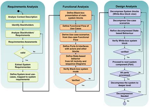 Image result for Systems Engineering Process Model
