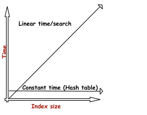 Hash Table Time Complexities に対する画像結果
