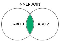 Image result for Sql Inner Join
