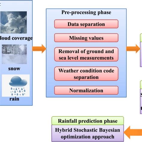 Machine Learning Rainfall Prediction Data Flow Diagram に対する画像結果