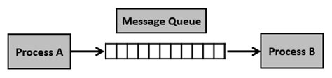 Image result for Message Queue Postman Example