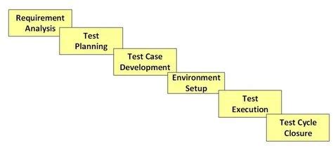 Image result for Software Test Life Cycle