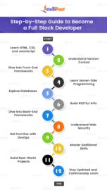 Image result for Full-Stack Developer Organization Chart