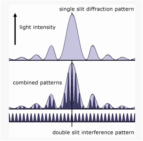 Single Slit Interference Pattern కోసం చిత్ర ఫలితం