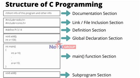 Image result for Structure of C Language
