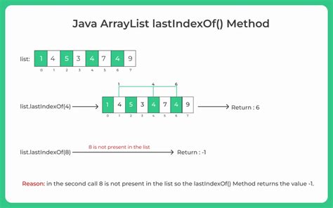 Image result for lastIndexOf Method in Java