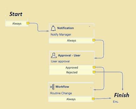 Image result for ServiceNow Workflow Activities