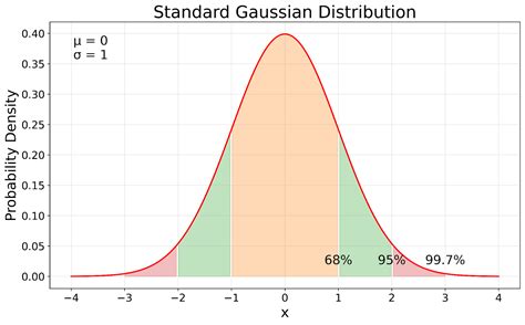 Gaussian Distrubtion に対する画像結果