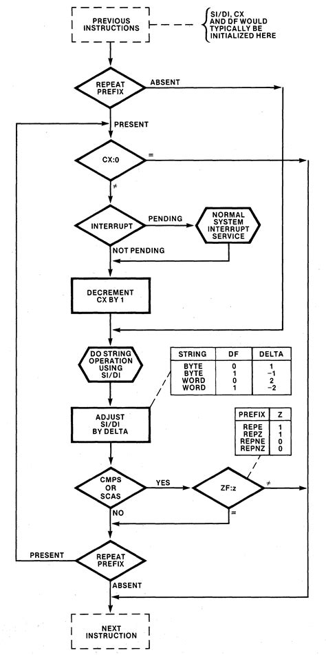 Image result for Flowchart for String Operations