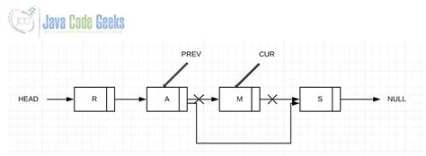 Toradh íomhá ar Linked List in Java Illustration