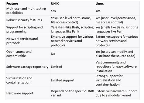 Unix and Linux How It Works に対する画像結果