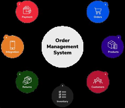 Image result for Order Management System Creative Wall Posters