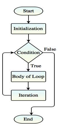 Image result for JavaScript Control Structures and Loops
