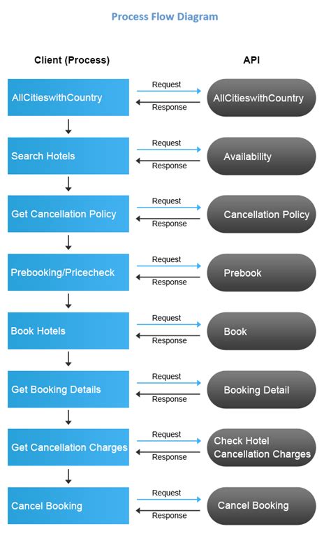 Image result for Flowchart of Malaysia API Easy to Understand