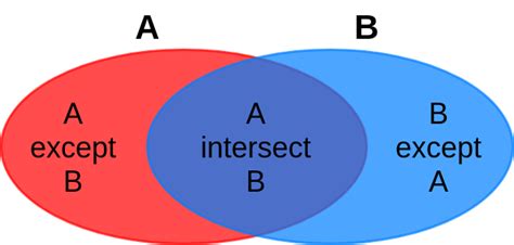 Image result for Union Intersect except SQL