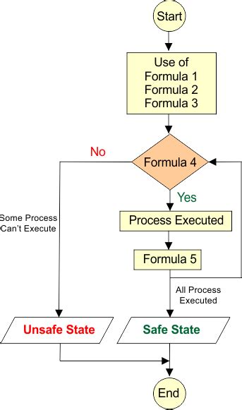 Toradh íomhá ar Banker S Algorithm 6Tth Sem Eng Using C Java
