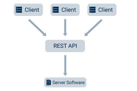 Image result for Local REST API
