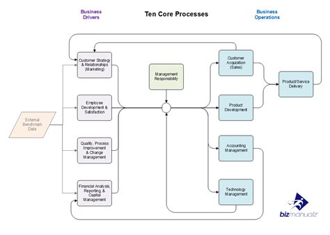 Image result for Business Function Process Model