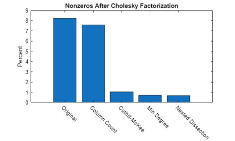Image result for Sparse Matrix Reordering