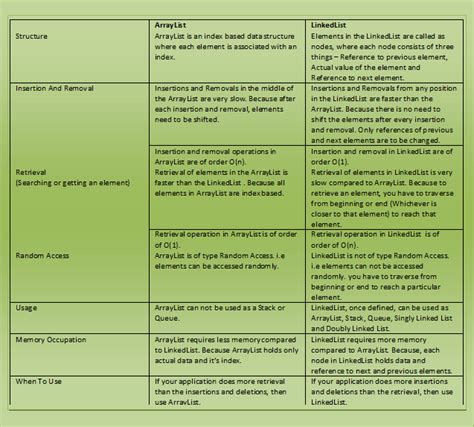 Image result for Difference Between Rray and ArrayList