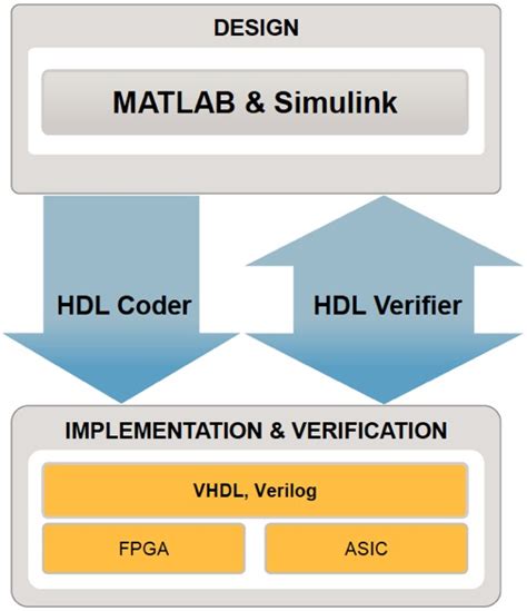 Image result for Supported Constructs for HDL Code Generation Using HDL Coder