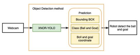 Object Detection in Python Block Diagram-साठीचा प्रतिमा निकाल