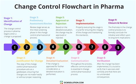 Image result for Process Flow Chart in Pharma Quality Control