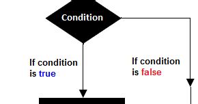 Image result for Ghow to Do If Else Java