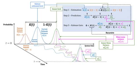 Image result for Kalman Filter Algorithm Diagram