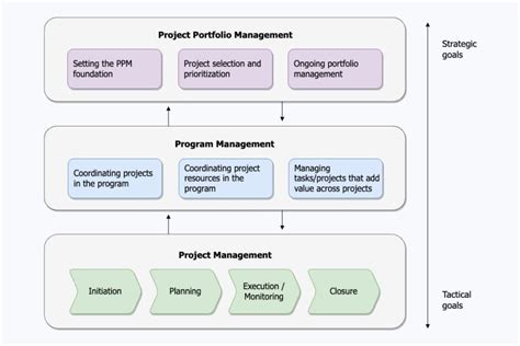 Image result for Differences Between Project Program Portfolio Management Office