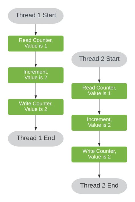 Afbeeldingsresultaten voor Race Condition Example