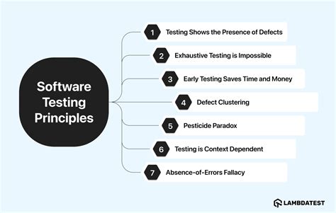 7 Principles of Software Testing に対する画像結果