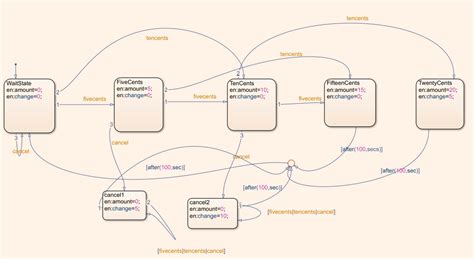 Image result for Stateflow Delay Program