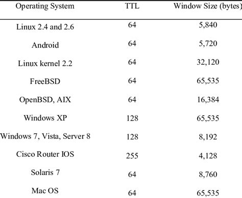Image result for Operating Systems Windows Size
