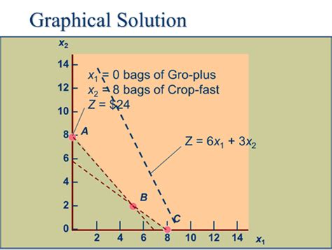 Image result for Linear Programming Simple Graph