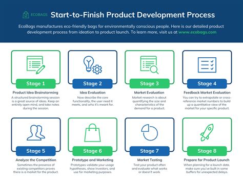 Image result for Product Develop Process Example