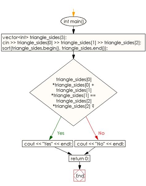 Flowchart for Valid Triangle-এর ছবি ফলাফল