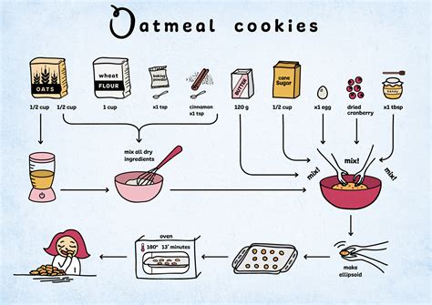 Image result for Flowchart of Making Cookies